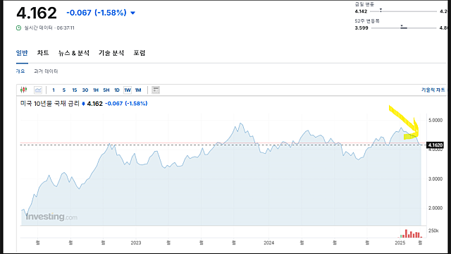 미국 증시 침체, 스태그플레이션 신호 포착?