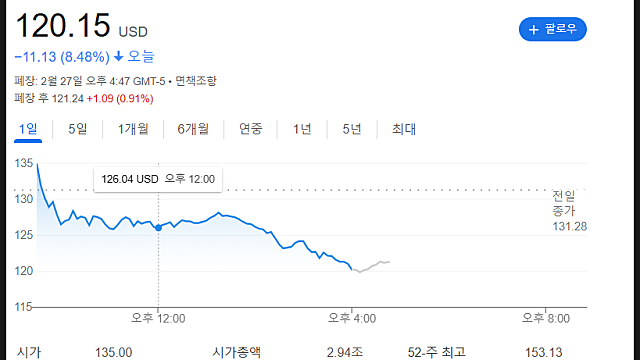 엔비디아 8% 하락, 반도체 섹터 좋지 않다.(Feat. 칩 규제, 워렌버핏)
