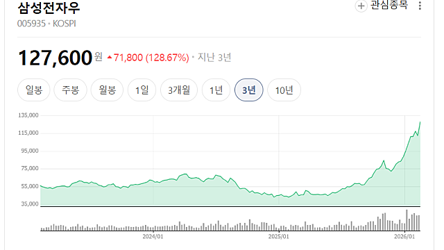 삼성전자우 1억 투자하면 배당금이 얼마?(Ft. 약 780주, 특별배당)