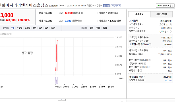 한화에서 쪼개진 한화머시너리앤서비스홀딩스 주가 상한가