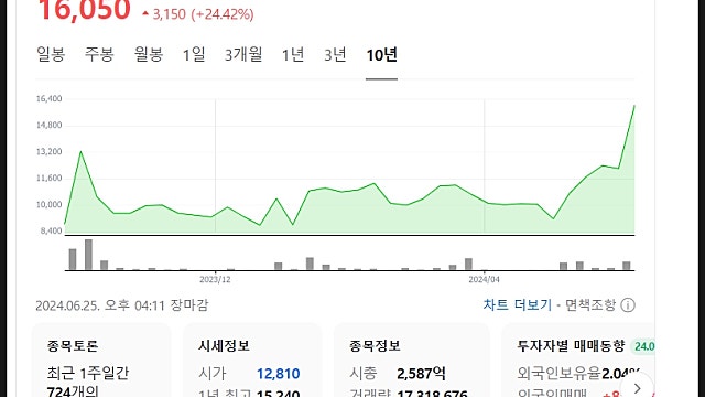 워트 주가 전망, THC와 반도체 환경제어