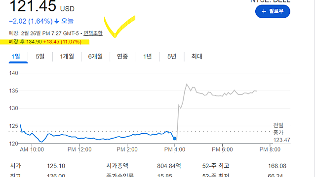 델 DELL 실적 발표 하나로 주가 10% 급등 이유