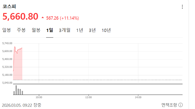전일 12% 급락한 코스피 코스닥 10% 급등 매수 사이드카 발동