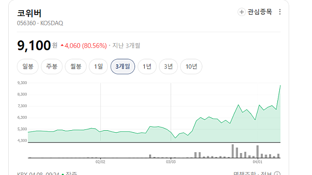 코위버 상한가 이유는(Ft. 광통신 수혜주)