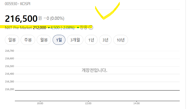 미국 이란 전쟁에도 불구하고 삼전 하이닉스 2%대 하락