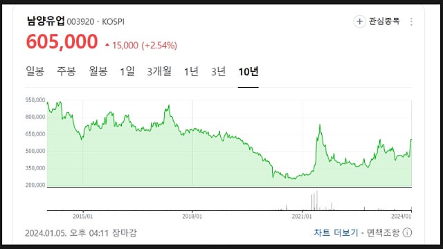 남양유업 주가 분석 및 전망, 지배구조 개선 될까