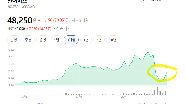 펄어비스 붉은사막 출시 4일 만에 300만 장, 손익분기점을 넘었다