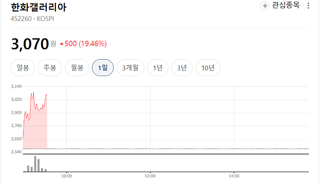 한화갤러리아 주가 급등 이유는(Ft. 인적분할, 김동선 퇴사, 신설법인)
