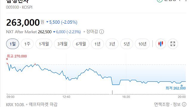 엔비디아 넘어 영업이익 107조 찍은 삼성전자, 주가는 왜 하락했을까