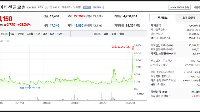 아이티센글로벌 주식 분석, 무슨 회사일까