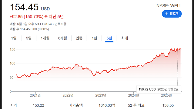 웰타워 주가 전망, WELL 시니어 헬스케어 리츠(Feat. 미국 고령화)