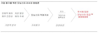 기업 평가를 위한 모닝스타 리서치 방법론