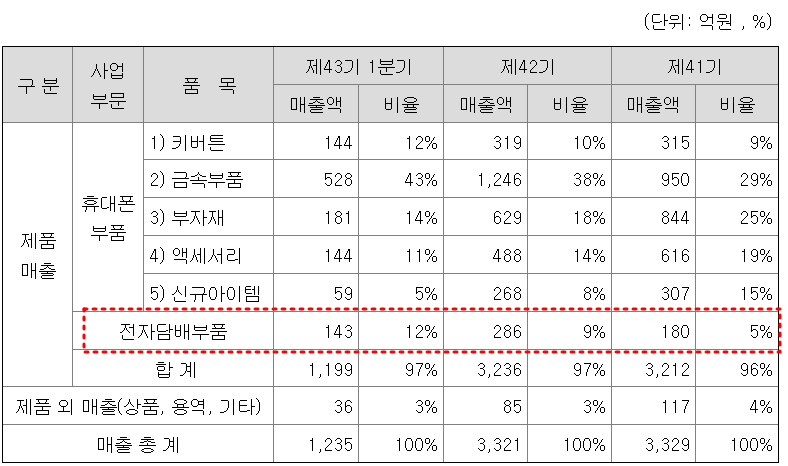 텍스트, 번호, 스크린샷, 폰트이(가) 표시된 사진자동 생성된 설명