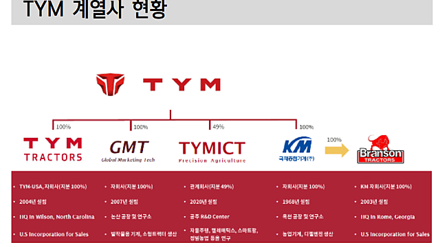 TYM, 관심종목 추가