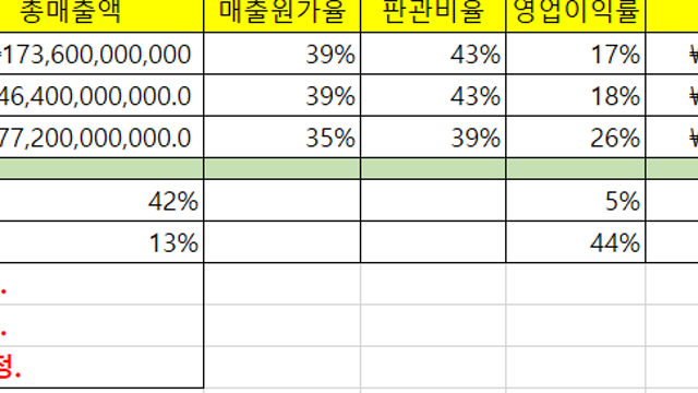 2022년도 루트로닉 실적 잡아보기