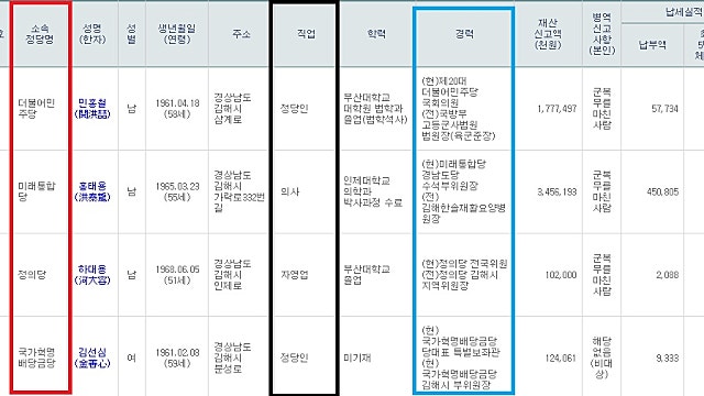 제21대 국회의원 선거(4.15 총선)ㅣ경상남도 김해시 갑 총선후보 정리(공약,정당 등)