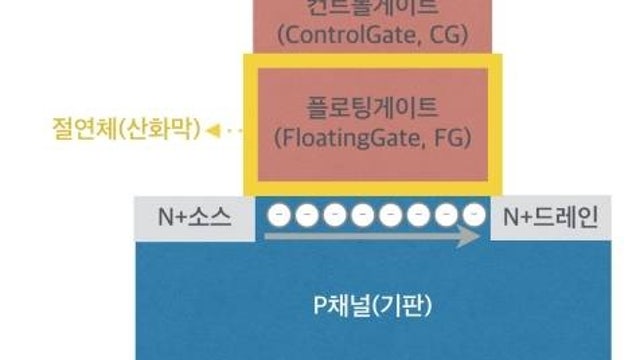[반도체] 메모리 반도체 지식 파헤치기