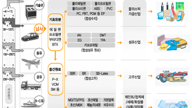 [석유화학] 시크리컬 산업의 기본 중의 기본