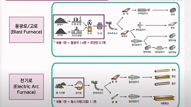 철강, 그리고 비철금속 산업의 이해
