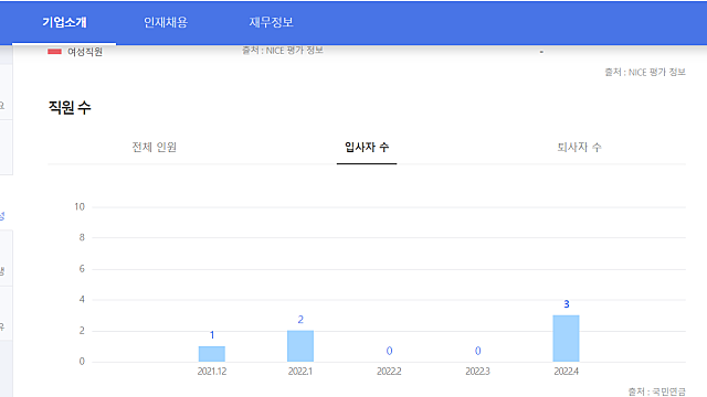 [매커스] 2022년 직원수