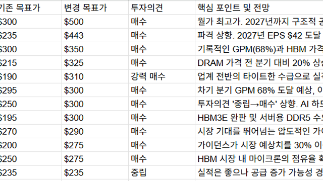 251218 마이크론 컨센 정리 + SK하이닉스?