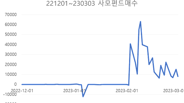 DI동일 최근 몇 가지 변화