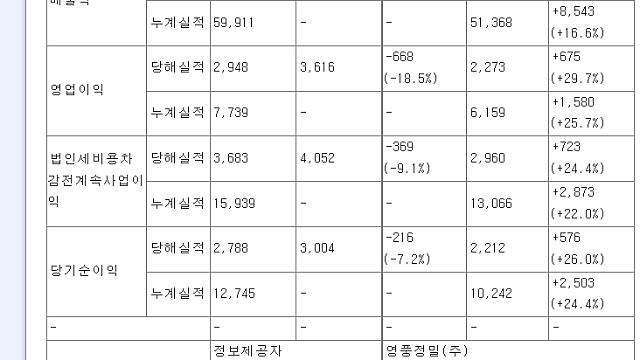 영풍정밀 22.3Q 잠정실적