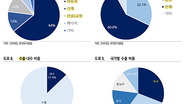 고려제강 분석 (씨클리컬인가, 아닌가?)