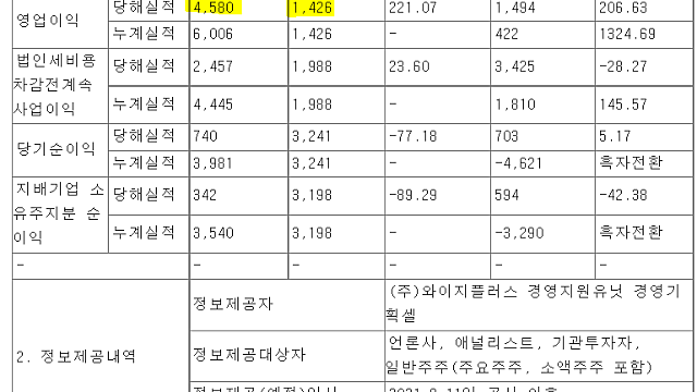 [YG plus] 2분기 어닝서플