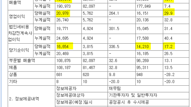 [삼양패키징] 2분기 잠정실적