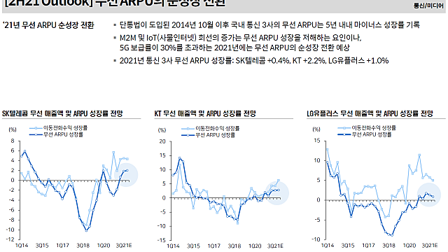 LG유플러스