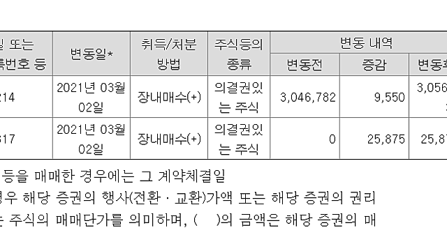 [금호석유화학] 박철완상무, 김형일(모친) 지분매입