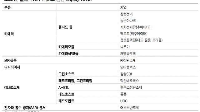 갤럭시S21/버즈 프로와 SAR 센서