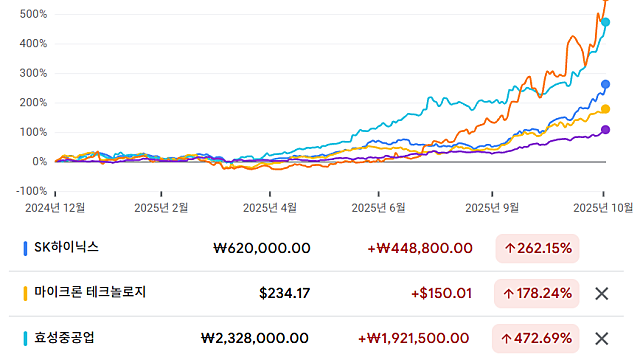 251104 투자 키워드 (국장의 미장화)