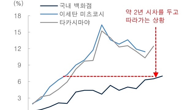 [유통] 백화점 3사 1Q26 Earnings