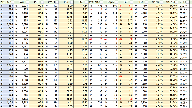 [밸류업] 저PBR 종목 정리