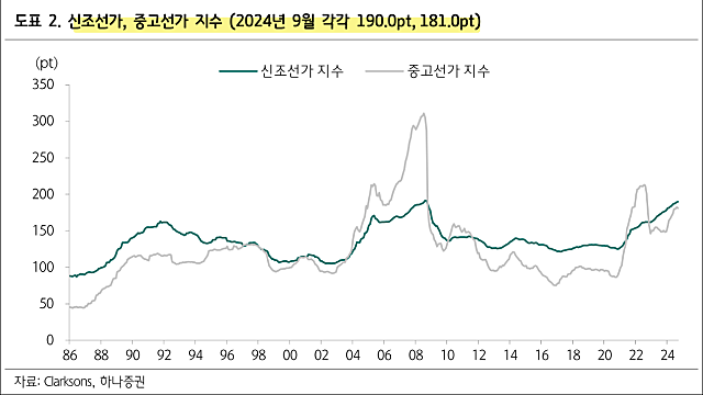 [조선] 업황 점검 feat. 선가