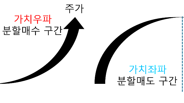[매매일지] 매수는 불편하게, 매도는 아쉽게