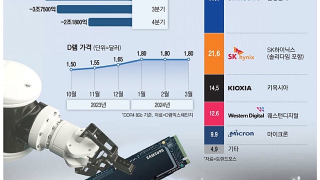 [뉴스큐레이팅] 2024. 4. 2 - 반도체 가격 상승, 전세 대출 감소, 회사채 발행 증가