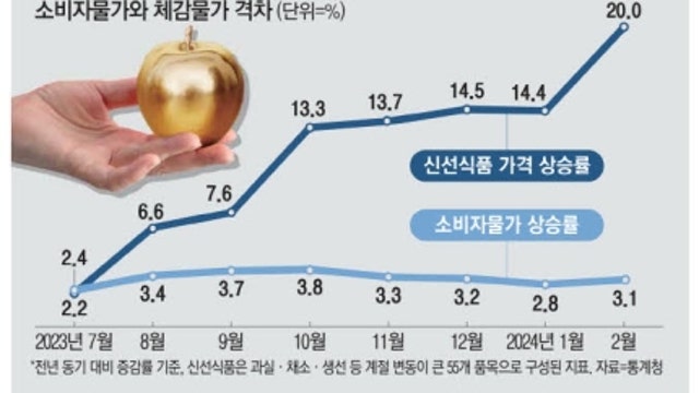 [뉴스큐레이팅] 2024. 3. 19 - 과일 물가, 의료 수가, 기즌 금리 Week, 육아휴직, LG잔자 전장사업 등