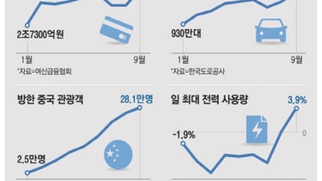[뉴스큐레이팅] 2023. 10. 11 - 9월 소비 증가, 자동차 판매 호조, 예대금리 상승, 정의선 현대차 회장 취임 3년, LG전자 3분기 실적, 롯데 초코파이 등