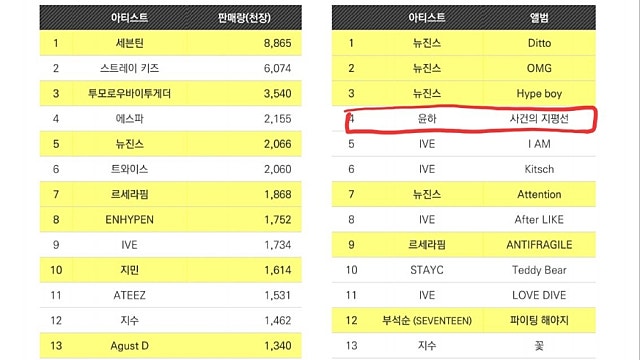 하이브 23년 2분기 IR 자료에서 눈에 띄는 것은 (하이브 내용 아님 주의)