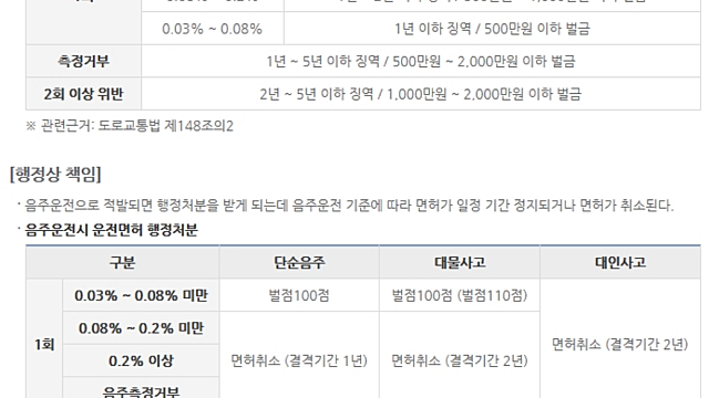 음주운전 교통사고 피해 경험