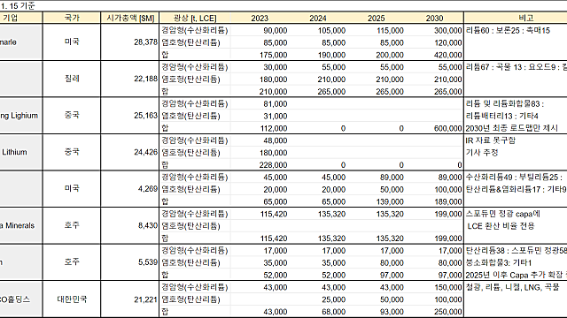 리튬 원자재 관련 상장사 Capa