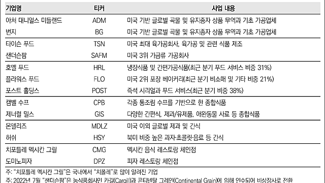 [산업공부] 미국 식품회사들에서 본 글로벌 투자 (미래에셋)