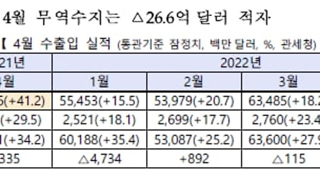 4월 무역수지 26.6억 달러 적자 (신영증권 박소연)