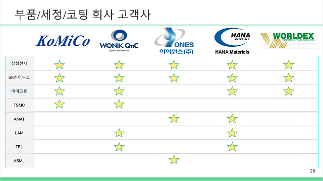 [산업공부] 반도체 소모품: 부품/세정/코팅 업체 - 코미코, 원익QnC, 아이원스, 하나머티리얼즈, 월덱스
