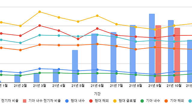 [산업공부] 11월 현대기아 판매 실적