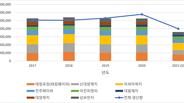 [아세아제지] 골판지 원지 생산량