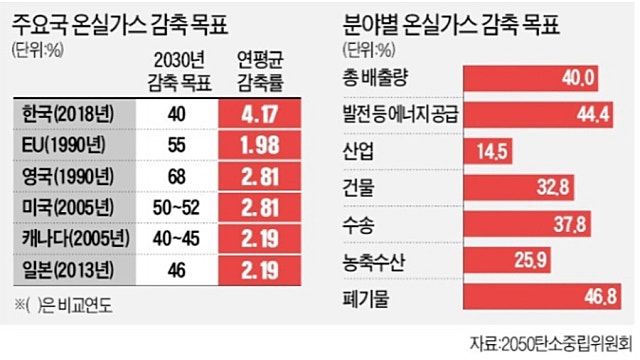 정부가 정해준 2030년까지의 유망 섹터